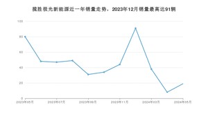 2024年5月路虎揽胜极光新能源销量如何？ 在SUV车型中排名怎么样？