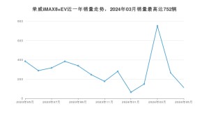 2024年5月荣威iMAX8 EV销量如何？ 在MPV车型中排名怎么样？