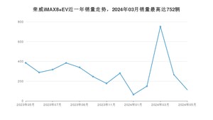 2024年5月荣威iMAX8 EV销量如何？ 在MPV车型中排名怎么样？