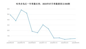 2024年5月哈弗赤兔销量多少？ 在自主车中排名怎么样？