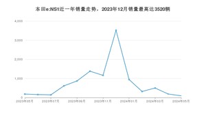 2024年5月本田e:NS1销量多少？ 在哪个城市卖得最好？