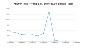 2024年5月极狐ARCFOX αT销量多少？ 在哪个城市卖得最好？