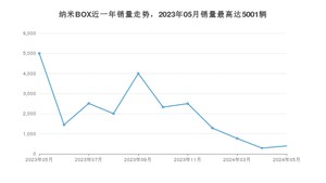 2024年5月东风新能源纳米BOX销量数据发布 共卖了395台