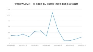 2024年5月宝骏KiWi EV销量怎么样？ 在10-15万中排名怎么样？