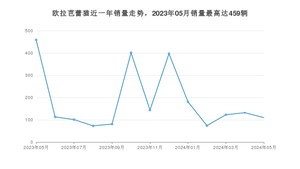 2024年5月欧拉芭蕾猫销量如何？ 在紧凑型车车型中排名怎么样？