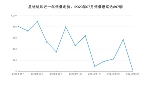 2024年5月星途追风销量数据发布 共卖了25台