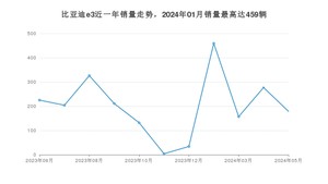 2024年5月比亚迪e3销量数据发布 共卖了179台