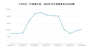 2024年5月几何汽车几何E销量多少？ 在自主车中排名怎么样？