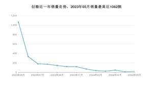 2024年5月雪佛兰创酷销量怎么样？ 在中排名怎么样？