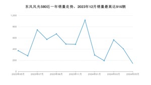 2024年5月东风风光580销量多少？ 在哪个城市卖得最好？