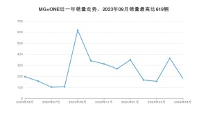 2024年5月名爵MG ONE销量怎么样？ 在中排名怎么样？