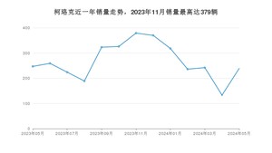 2024年5月斯柯达柯珞克销量数据发布 共卖了239台