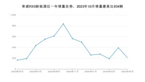 2024年5月荣威RX5新能源销量多少？ 在哪个城市卖得最好？