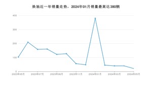 2024年5月起亚焕驰销量多少？ 在韩系车中排名怎么样？