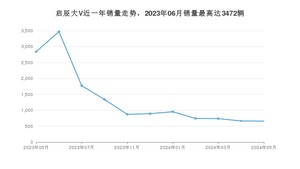 2024年5月东风启辰启辰大V销量怎么样？ 在10-15万中排名怎么样？