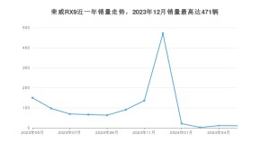 2024年5月荣威RX9销量怎么样？ 在20-25万中排名怎么样？