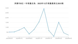 2024年5月奔腾T55销量如何？ 在SUV车型中排名怎么样？