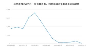 2024年5月荣威科莱威CLEVER销量多少？ 在哪个城市卖得最好？