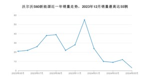 2024年5月沃尔沃S60新能源销量数据发布 共卖了3台