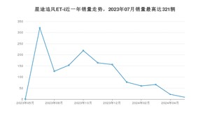 2024年5月星途追风ET-i销量怎么样？ 在15-20万中排名怎么样？