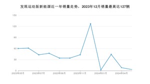 2024年5月路虎发现运动版新能源销量多少？ 在英系车中排名怎么样？