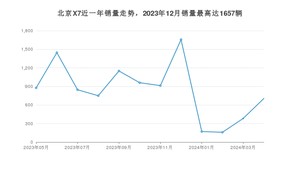 2024年5月北京汽车北京X7销量如何？ 在SUV车型中排名怎么样？