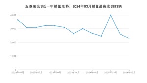 2024年5月五菱荣光S销量如何？ 在微面车型中排名怎么样？