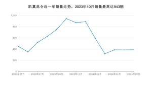 2024年5月凯翼昆仑销量多少？ 在自主车中排名怎么样？