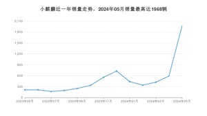 2024年5月江铃集团新能源小麒麟销量数据发布 共卖了1968台