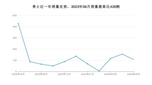 2024年5月北汽制造勇士销量如何？ 在SUV车型中排名怎么样？