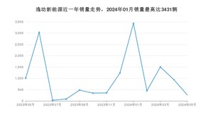 2024年5月长安逸动新能源销量怎么样？ 在10-15万中排名怎么样？