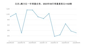2024年5月北京汽车北京 魔方销量如何？ 在SUV车型中排名怎么样？