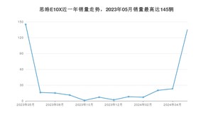 2024年5月思皓E10X销量多少？ 在哪个城市卖得最好？