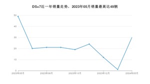 2024年5月DS 7销量数据发布 共卖了30台