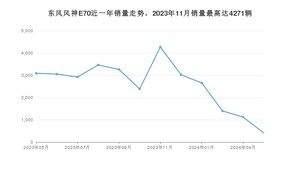 2024年5月东风风神E70销量怎么样？ 在15-20万中排名怎么样？