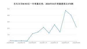 2024年5月思铭东风本田M-NV销量怎么样？ 在15-20万中排名怎么样？