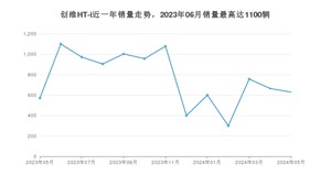 2024年5月创维汽车创维HT-i销量多少？ 在自主车中排名怎么样？