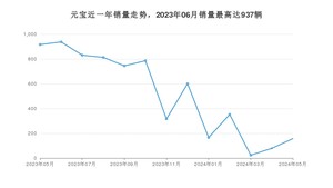 2024年5月北汽制造元宝销量多少？ 在哪个城市卖得最好？