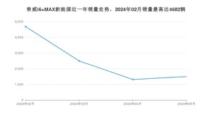 2024年5月荣威i6 MAX新能源销量多少？ 在哪个城市卖得最好？