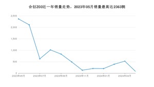 2024年5月合创Z03销量数据发布 共卖了78台