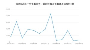 2024年5月北京汽车北京EU5销量怎么样？ 在10-15万中排名怎么样？