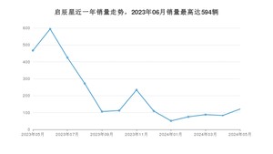 2024年5月东风启辰启辰星销量数据发布 共卖了121台