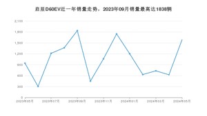 2024年5月东风启辰启辰D60EV销量多少？ 在自主车中排名怎么样？