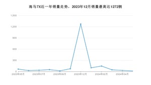 2024年5月海马7X销量怎么样？ 在10-15万中排名怎么样？