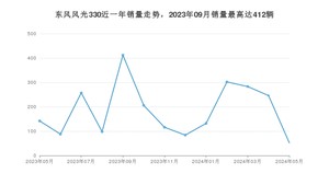 2024年5月东风风光330销量怎么样？ 在5-10万中排名怎么样？