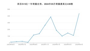 2024年5月江铃集团新能源易至EV3销量多少？ 在自主车中排名怎么样？