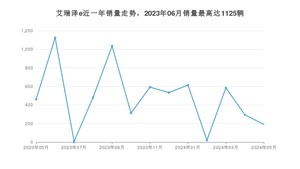 2024年5月奇瑞艾瑞泽e销量如何？ 在紧凑型车车型中排名怎么样？