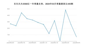 2024年5月东风风光S560销量多少？ 在哪个城市卖得最好？