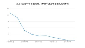 2024年5月东风启辰启辰T60销量多少？ 在哪个城市卖得最好？