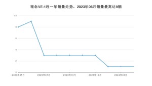 2024年5月理念VE-1销量怎么样？ 在15-20万中排名怎么样？